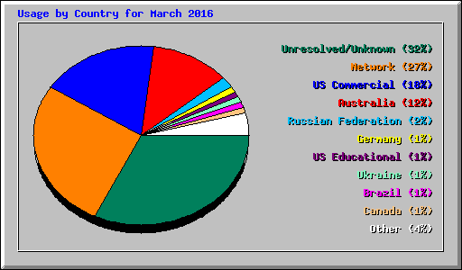 Usage by Country for March 2016