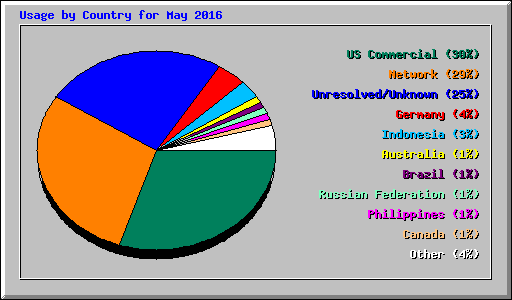 Usage by Country for May 2016