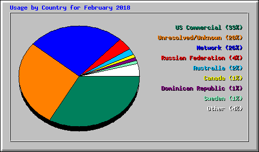 Usage by Country for February 2018