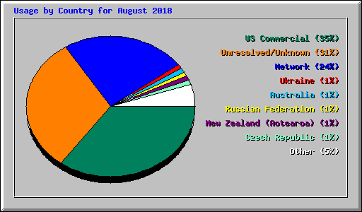 Usage by Country for August 2018