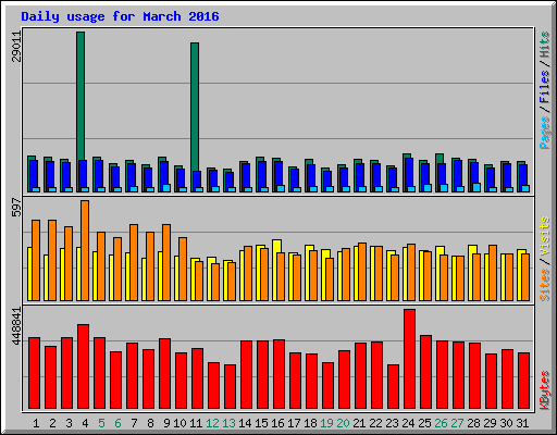 Daily usage for March 2016