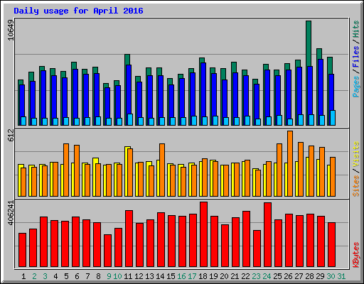 Daily usage for April 2016