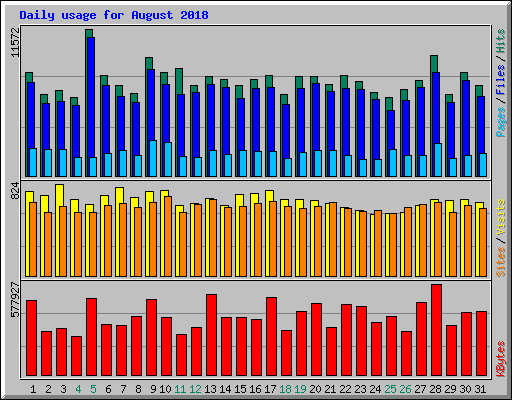 Daily usage for August 2018