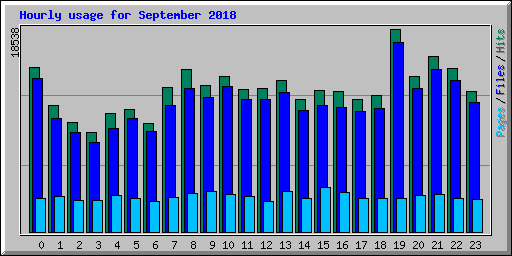 Hourly usage for September 2018